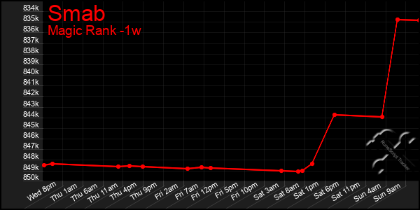 Last 7 Days Graph of Smab