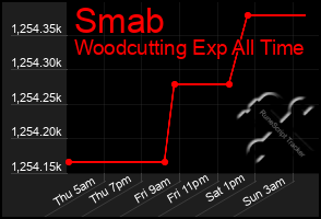 Total Graph of Smab