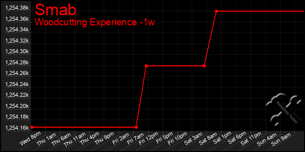 Last 7 Days Graph of Smab