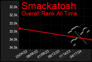 Total Graph of Smackatosh