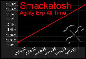 Total Graph of Smackatosh