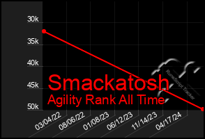 Total Graph of Smackatosh