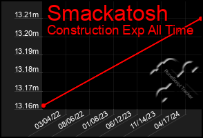 Total Graph of Smackatosh