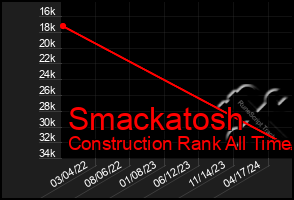 Total Graph of Smackatosh