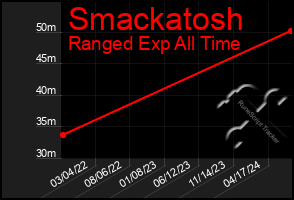 Total Graph of Smackatosh