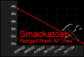 Total Graph of Smackatosh