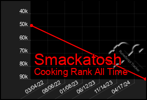 Total Graph of Smackatosh