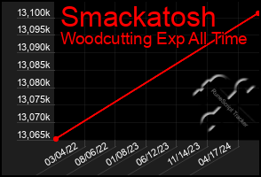 Total Graph of Smackatosh