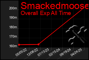 Total Graph of Smackedmoose