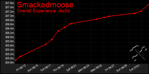 Last 31 Days Graph of Smackedmoose