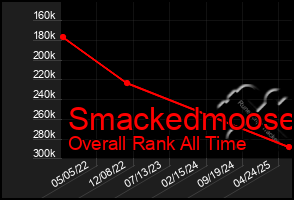 Total Graph of Smackedmoose