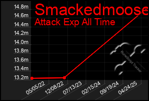Total Graph of Smackedmoose