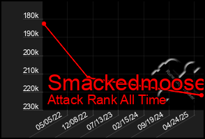 Total Graph of Smackedmoose