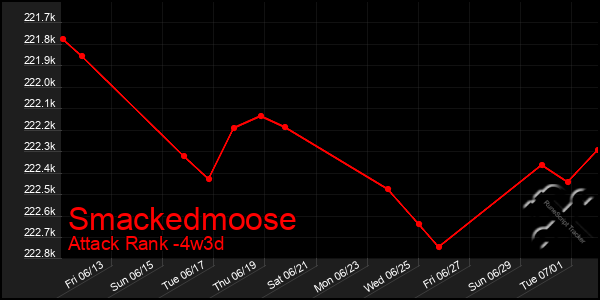 Last 31 Days Graph of Smackedmoose