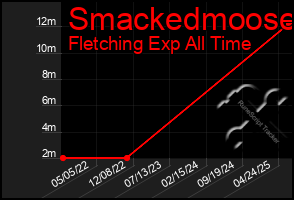 Total Graph of Smackedmoose