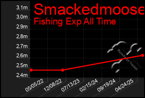 Total Graph of Smackedmoose