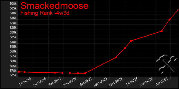 Last 31 Days Graph of Smackedmoose