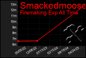 Total Graph of Smackedmoose