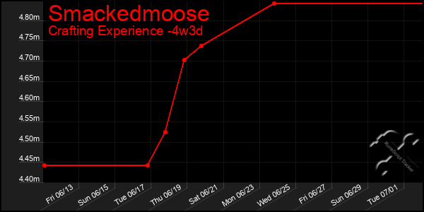 Last 31 Days Graph of Smackedmoose