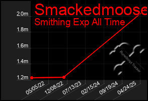 Total Graph of Smackedmoose