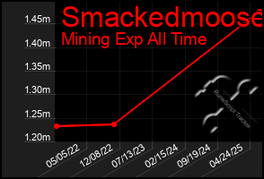 Total Graph of Smackedmoose