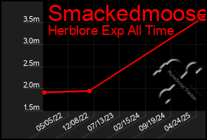 Total Graph of Smackedmoose