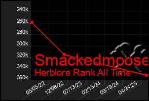 Total Graph of Smackedmoose