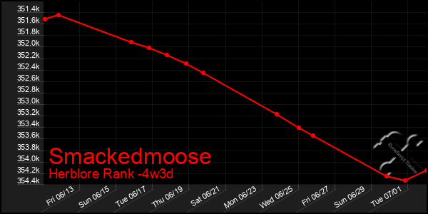 Last 31 Days Graph of Smackedmoose