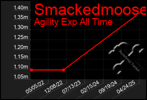 Total Graph of Smackedmoose
