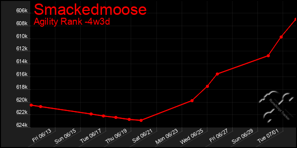 Last 31 Days Graph of Smackedmoose