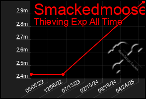 Total Graph of Smackedmoose
