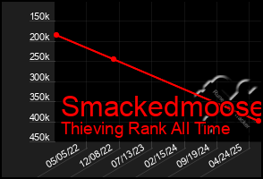 Total Graph of Smackedmoose
