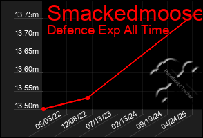 Total Graph of Smackedmoose