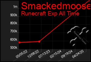 Total Graph of Smackedmoose