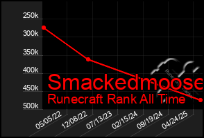 Total Graph of Smackedmoose