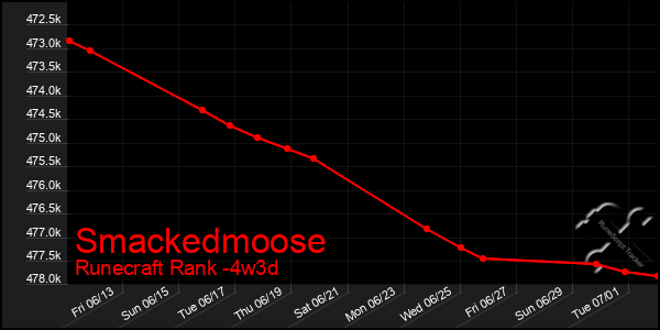 Last 31 Days Graph of Smackedmoose