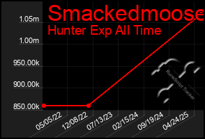 Total Graph of Smackedmoose
