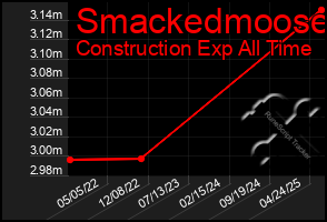Total Graph of Smackedmoose