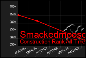 Total Graph of Smackedmoose