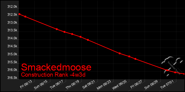 Last 31 Days Graph of Smackedmoose