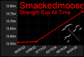 Total Graph of Smackedmoose