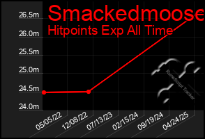 Total Graph of Smackedmoose