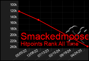 Total Graph of Smackedmoose