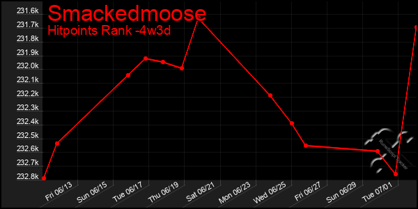 Last 31 Days Graph of Smackedmoose