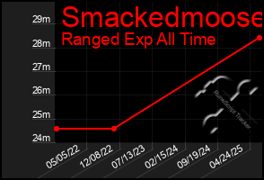 Total Graph of Smackedmoose