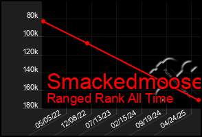 Total Graph of Smackedmoose