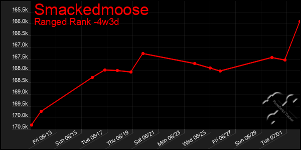 Last 31 Days Graph of Smackedmoose
