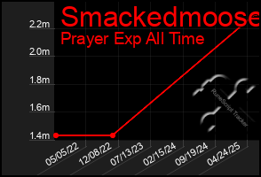 Total Graph of Smackedmoose