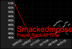 Total Graph of Smackedmoose