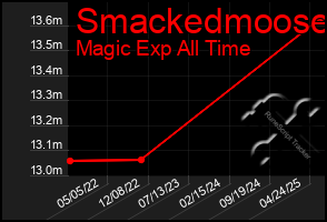 Total Graph of Smackedmoose
